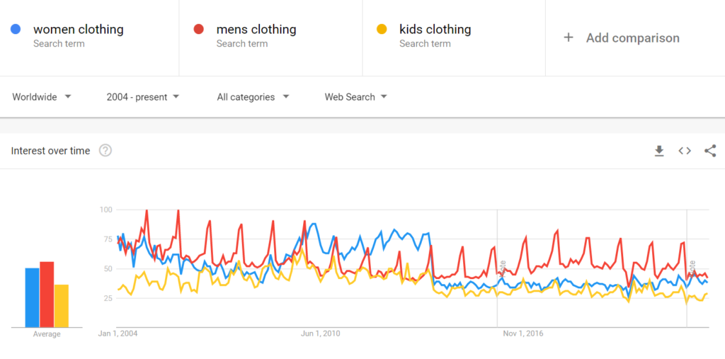 find the niche on google trend